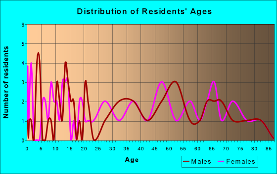 Age and Sex of Residents in zip code 52158