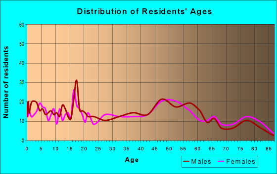 Age and Sex of Residents in zip code 52159