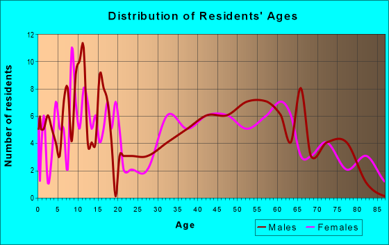 Age and Sex of Residents in zip code 52160