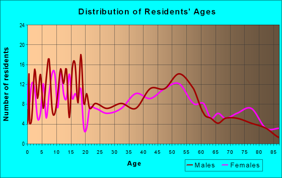 Age and Sex of Residents in zip code 52161