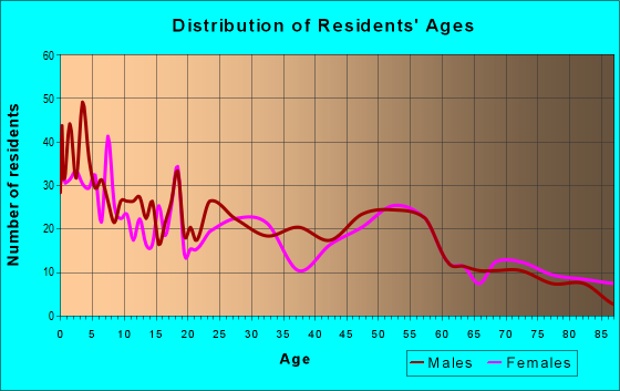 Age and Sex of Residents in zip code 52162