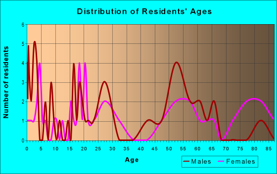 Age and Sex of Residents in zip code 52163