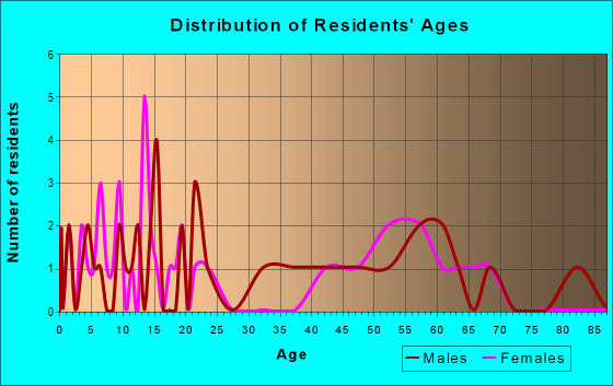 Age and Sex of Residents in zip code 52164