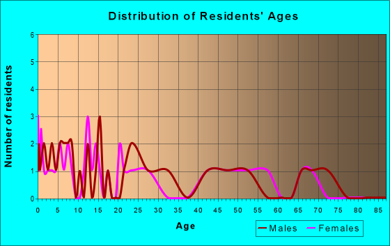 Age and Sex of Residents in zip code 52168