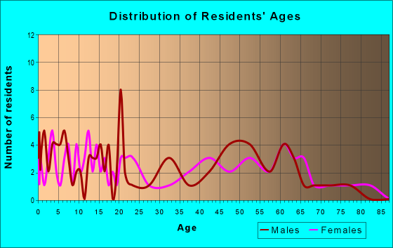 Age and Sex of Residents in zip code 52169