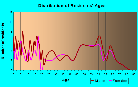 Age and Sex of Residents in zip code 52170