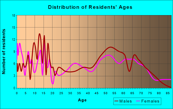 Age and Sex of Residents in zip code 52171