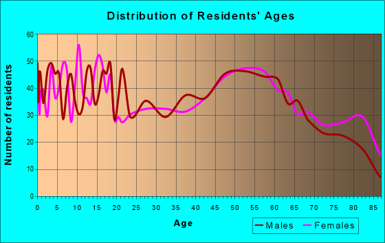 Age and Sex of Residents in zip code 52172
