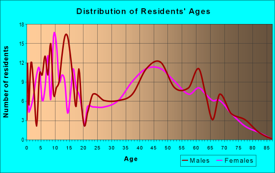 Age and Sex of Residents in zip code 52201