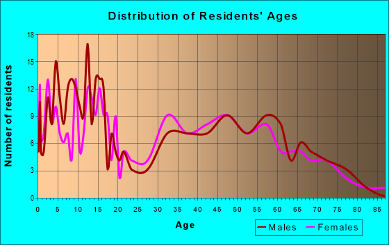 Age and Sex of Residents in zip code 52202