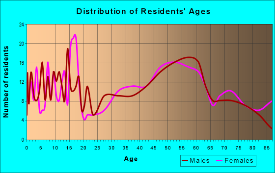 Age and Sex of Residents in zip code 52203