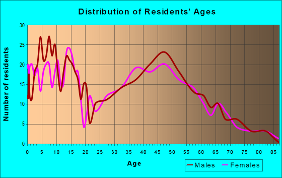 Age and Sex of Residents in zip code 52206