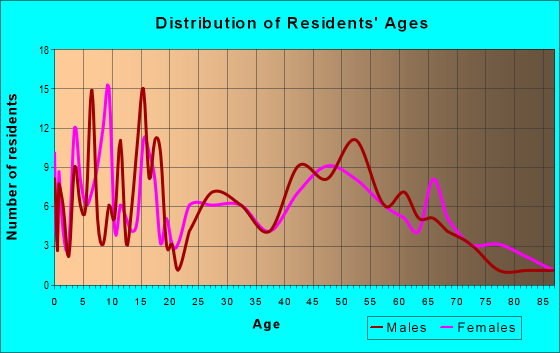Age and Sex of Residents in zip code 52209