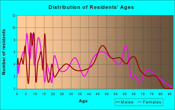 Age and Sex of Residents in zip code 52210
