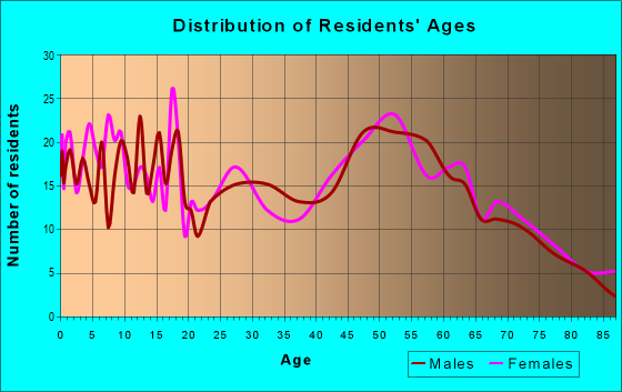 Age and Sex of Residents in zip code 52211