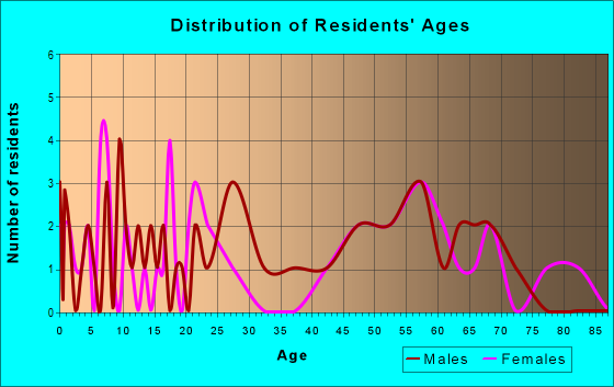 Age and Sex of Residents in zip code 52212