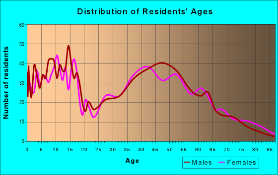 Age and Sex of Residents in zip code 52213