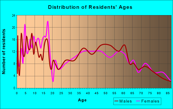 Age and Sex of Residents in zip code 52218