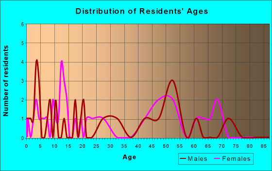 Age and Sex of Residents in zip code 52219