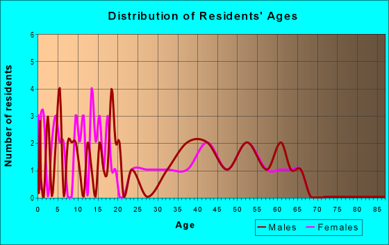Age and Sex of Residents in zip code 52220