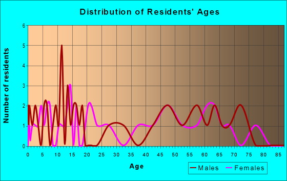Age and Sex of Residents in zip code 52221