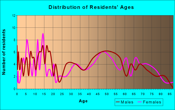 Age and Sex of Residents in zip code 52222