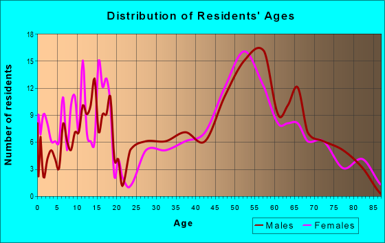 Age and Sex of Residents in zip code 52223