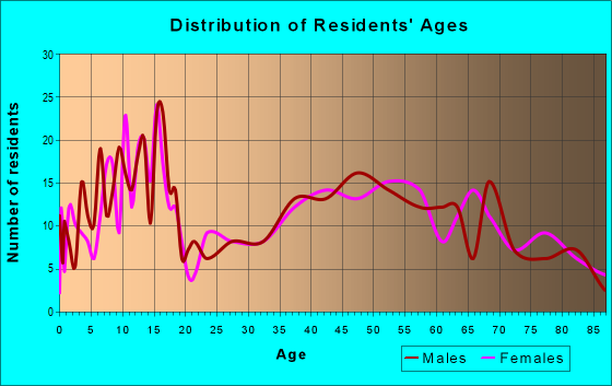Age and Sex of Residents in zip code 52224