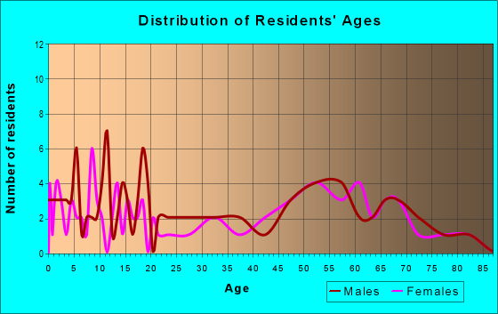 Age and Sex of Residents in zip code 52225