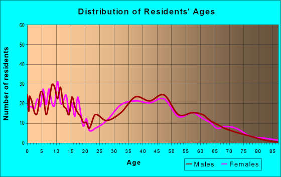 Age and Sex of Residents in zip code 52227