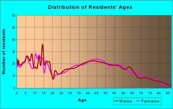 Age and Sex of Residents in zip code 52228