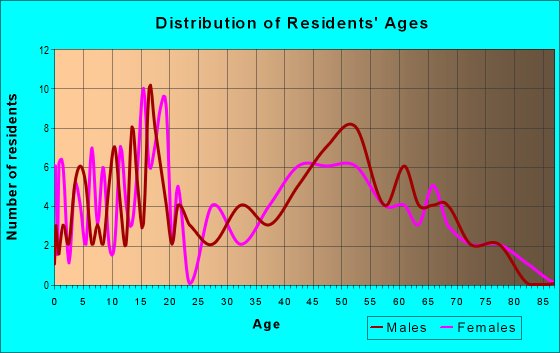 Age and Sex of Residents in zip code 52229