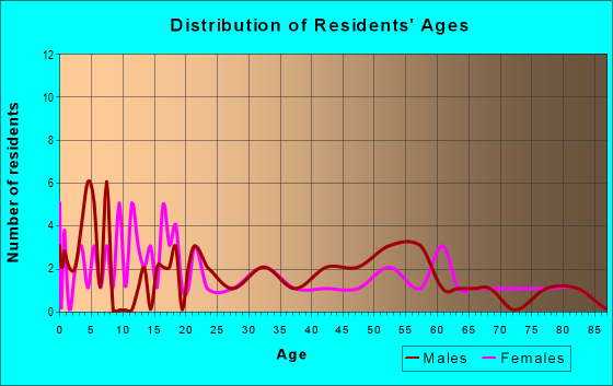 Age and Sex of Residents in zip code 52231