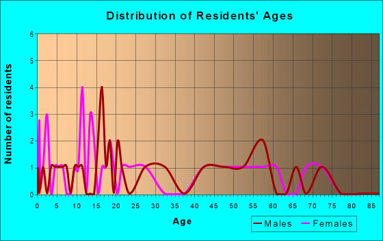 Age and Sex of Residents in zip code 52232