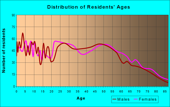 Age and Sex of Residents in zip code 52233