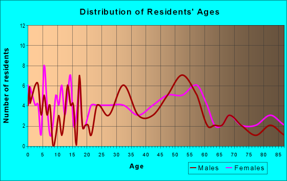 Age and Sex of Residents in zip code 52235