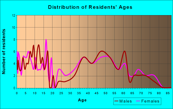 Age and Sex of Residents in zip code 52236