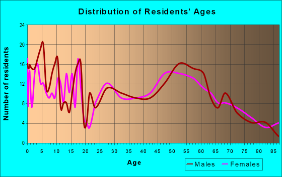 Age and Sex of Residents in zip code 52248