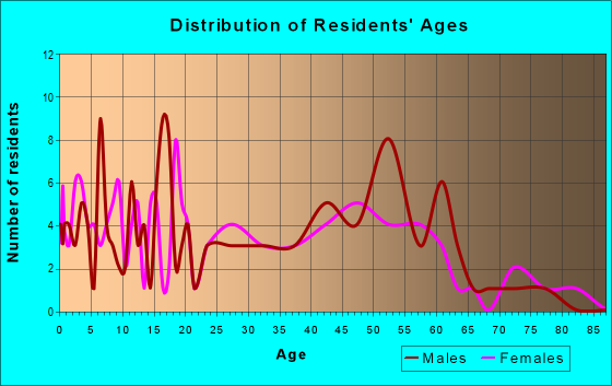 Age and Sex of Residents in zip code 52251