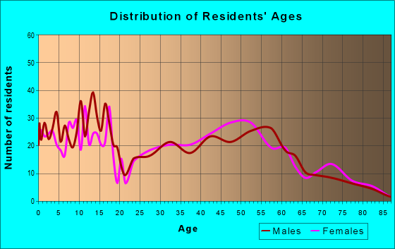 Age and Sex of Residents in zip code 52253