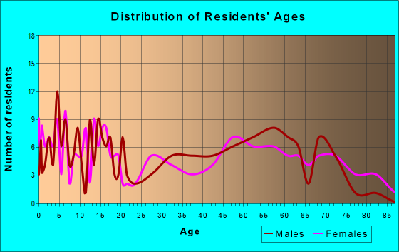 Age and Sex of Residents in zip code 52254