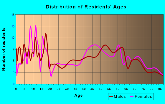 Age and Sex of Residents in zip code 52255
