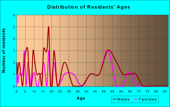 Age and Sex of Residents in zip code 52257