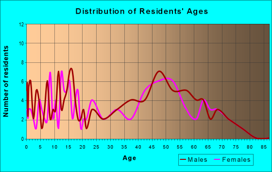 Age and Sex of Residents in zip code 52305