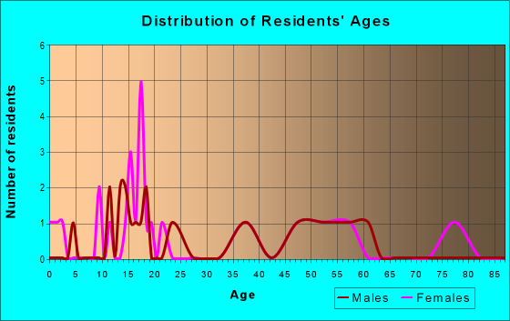 Age and Sex of Residents in zip code 52308