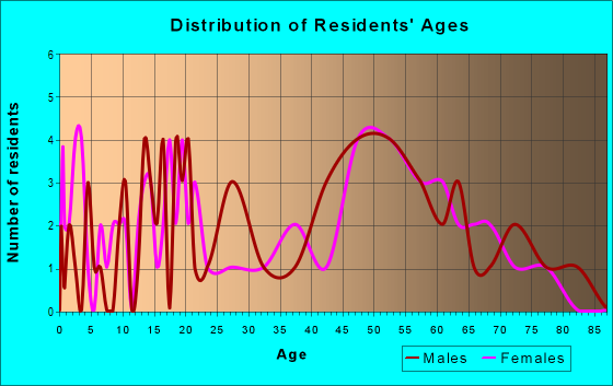 Age and Sex of Residents in zip code 52309