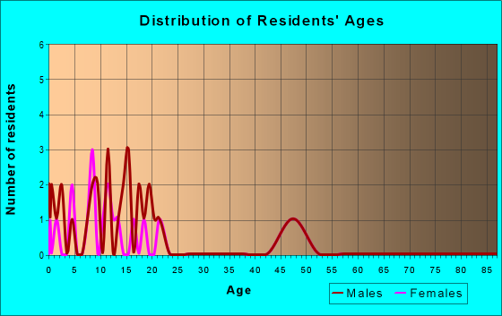 Age and Sex of Residents in zip code 52312
