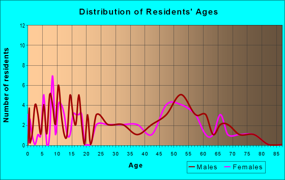 Age and Sex of Residents in zip code 52313