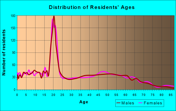 Age and Sex of Residents in zip code 52314