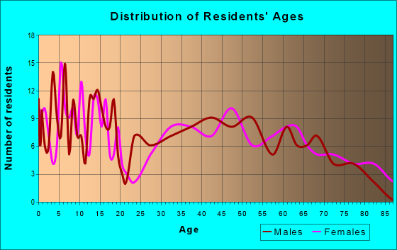 Age and Sex of Residents in zip code 52315
